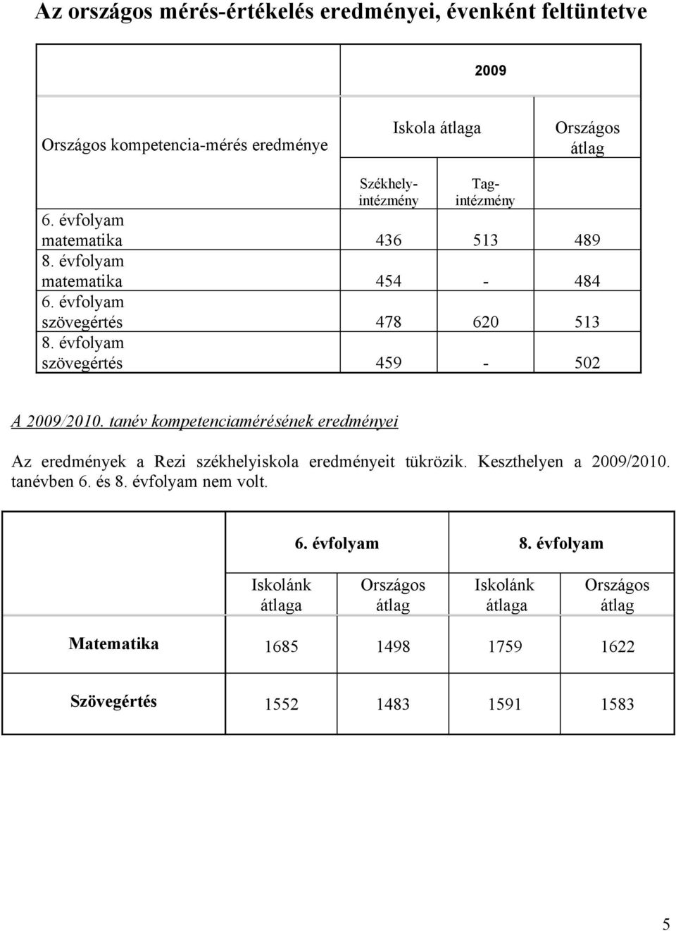 évfolyam szövegértés 459-502 A 2009/2010. tanév kompetenciamérésének eredményei Az eredmények a Rezi székhelyiskola eredményeit tükrözik.