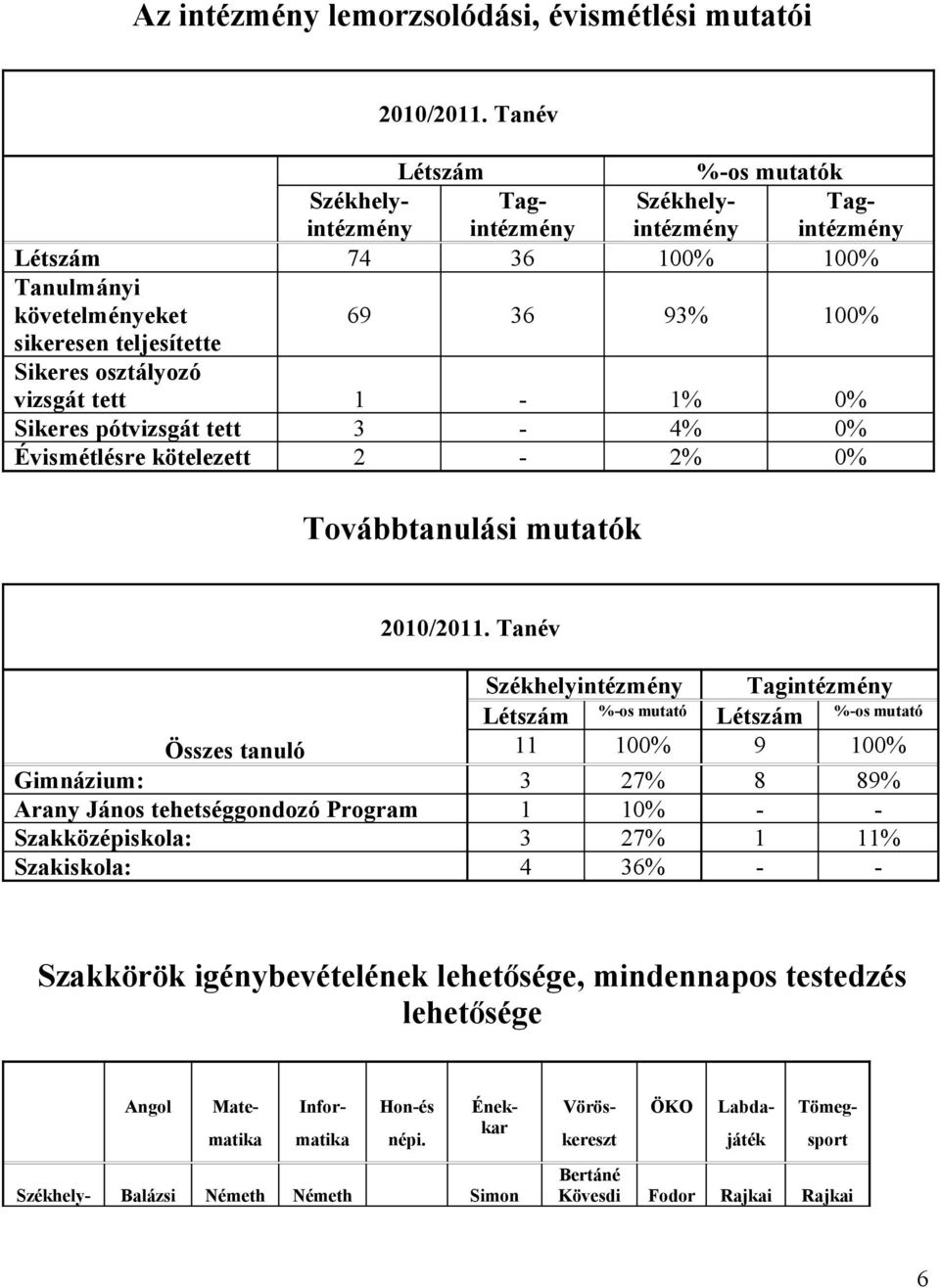 vizsgát tett 1-1% 0% Sikeres pótvizsgát tett 3-4% 0% Évismétlésre kötelezett 2-2% 0% Továbbtanulási mutatók 2010/2011.