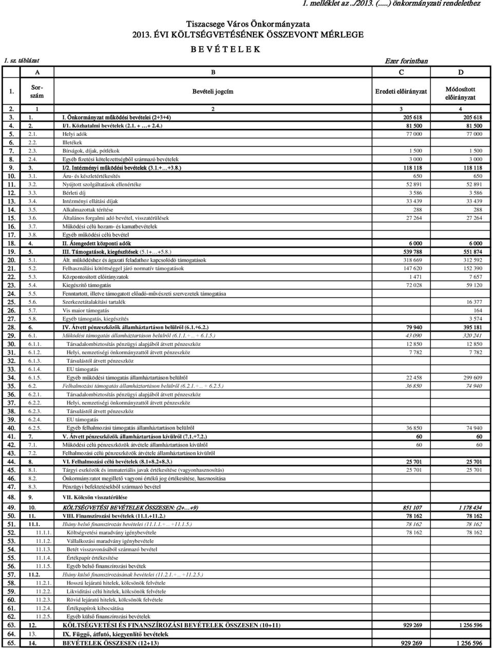 Közhatalmi bevételek (2.1. + + 2.4.) 81 500 81 500 5. 2.1. Helyi adók 77 000 77 000 6. 2.2. Illetékek 7. 2.3. Bírságok, díjak, pótlékok 1 500 1 500 8. 2.4. Egyéb fizetési kötelezettségből származó bevételek 3 000 3 000 9.