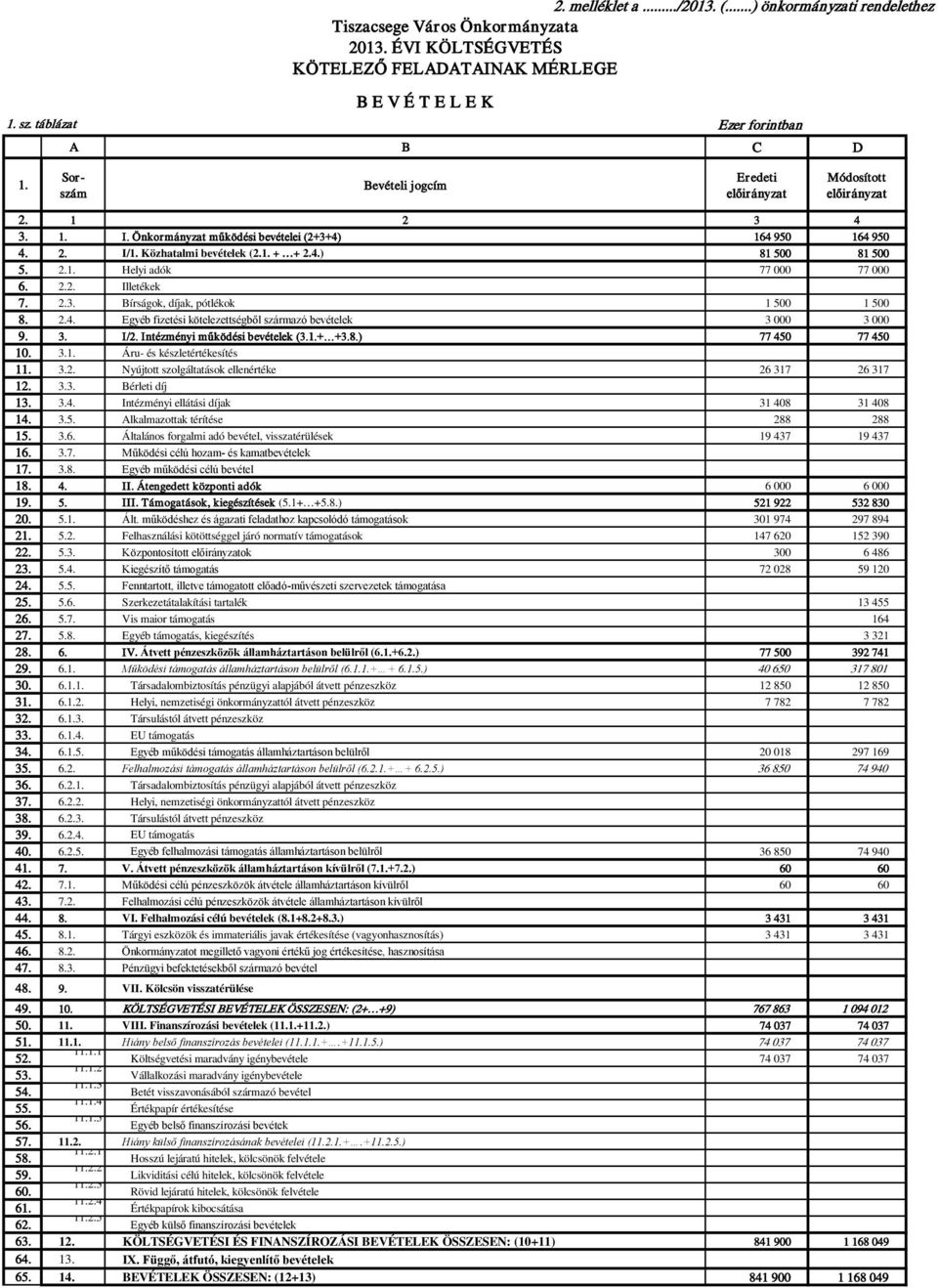 2.2. Illetékek 7. 2.3. Bírságok, díjak, pótlékok 1 500 1 500 8. 2.4. Egyéb fizetési kötelezettségből származó bevételek 3 000 3 000 9. 3. I/2. Intézményi működési bevételek (3.1.+ +3.8.) 77 450 77 450 10.