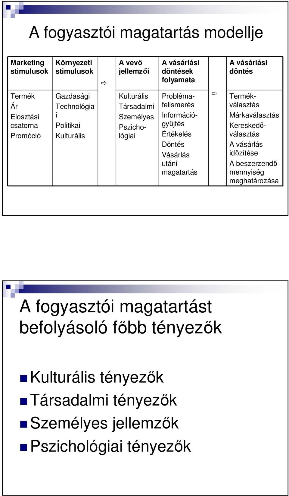 Értékelés Döntés Vásárlás utáni magatartás A vásárlási döntés Termékválasztás Márkaválasztás Kereskedőválasztás A vásárlás időzítése A beszerzendő