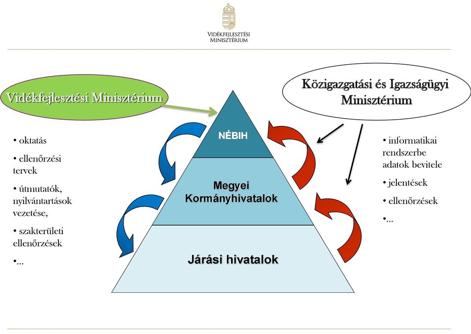 vezetése, szakterületi ellenőrzések NÉBIH Megyei Kormányhivatalok