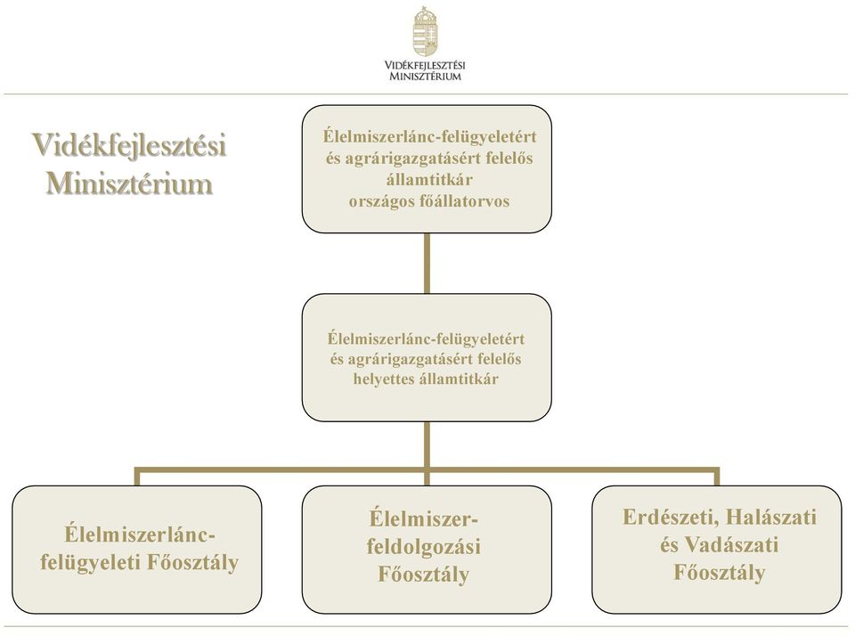 felelős helyettes államtitkár DEPARTMENT OF Élelmiszerláncfelügyeleti Főosztály FOOD CHAIN CONTROL Élelmiszerfeldolgozási