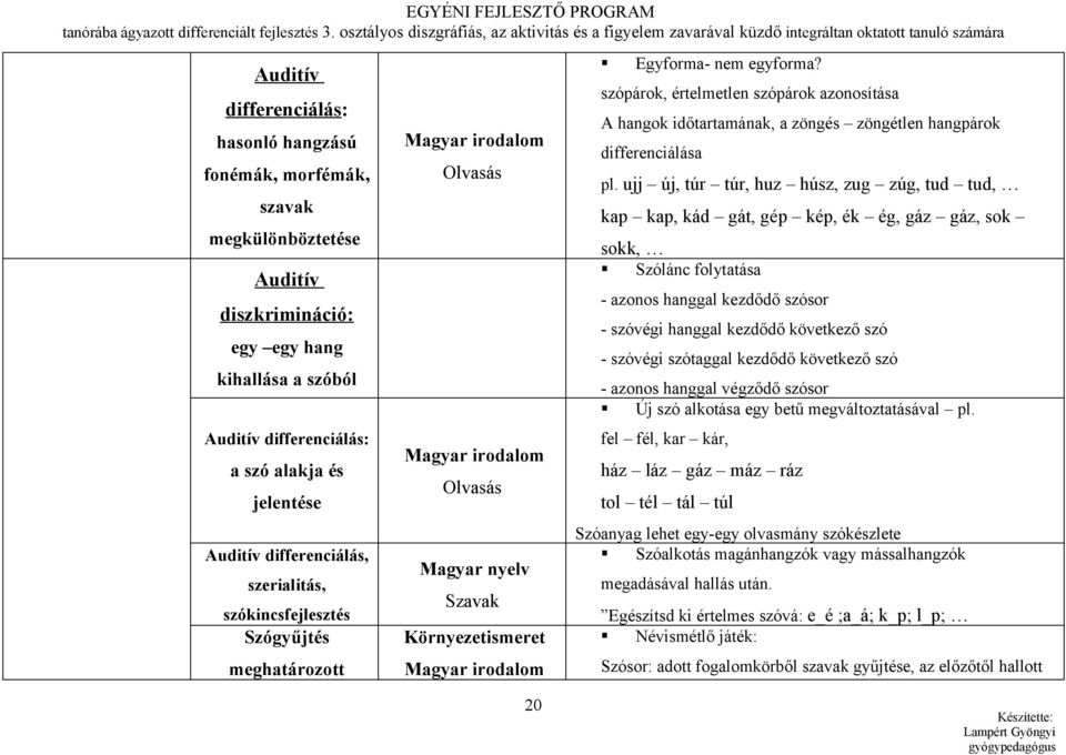 diszkrimináció: egy egy hang kihallása a szóból Auditív differenciálás: a szó alakja és jelentése Auditív differenciálás, szerialitás, szókincsfejlesztés Szógyűjtés meghatározott Magyar irodalom