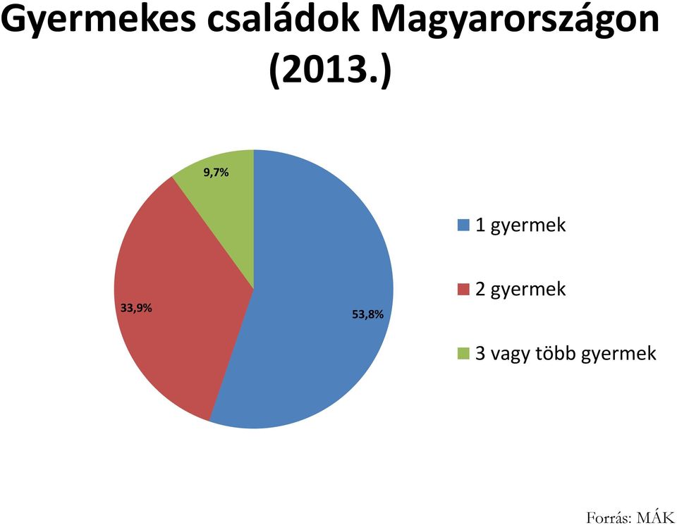 ) 9,7% 1 gyermek 33,9%