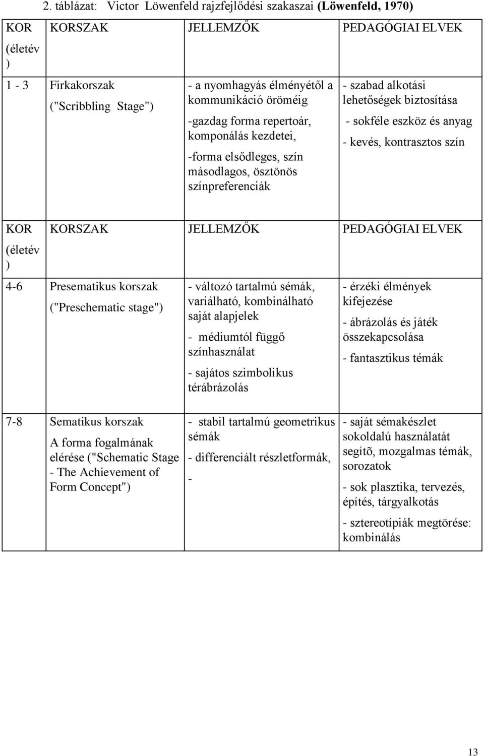 forma repertoár, komponálás kezdetei, -forma elsődleges, szín másodlagos, ösztönös színpreferenciák - szabad alkotási lehetőségek biztosítása - sokféle eszköz és anyag - kevés, kontrasztos szín KOR