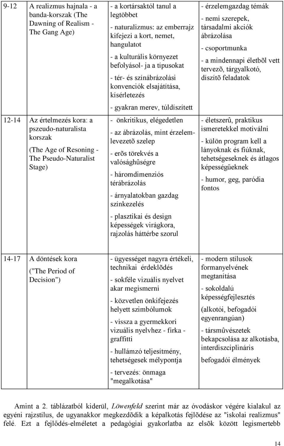 kísérletezés - gyakran merev, túldíszített - önkritikus, elégedetlen - az ábrázolás, mint érzelemlevezetõ szelep - erõs törekvés a valósághûségre - háromdimenziós térábrázolás - árnyalatokban gazdag