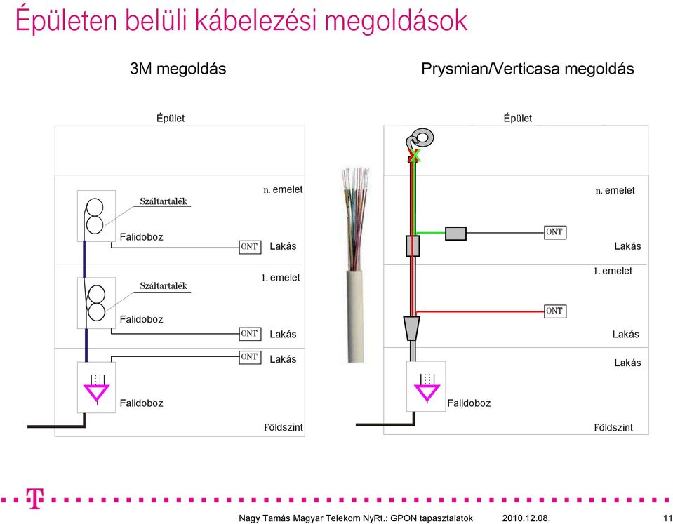 emelet n. emelet Falidoboz Lakás Lakás Száltartalék 1. emelet 1.