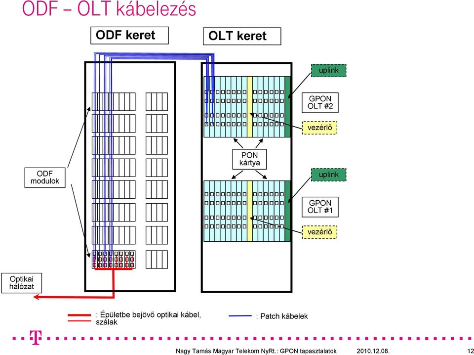 OLT #1 vezérlı Optikai hálózat : Épületbe bejövı