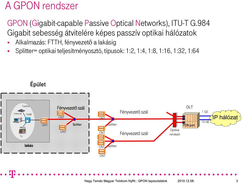 Splitter= optikai teljesítményosztó, típusok: 1:2, 1:4, 1:8, 1:16, 1:32, 1:64 Épület Telefon Internet HGW TV