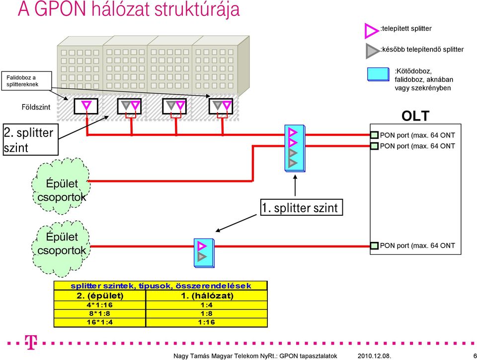 splitter szint :Kötıdoboz, falidoboz, aknában vagy szekrényben OLT PON port (max. 64 PON port (max.