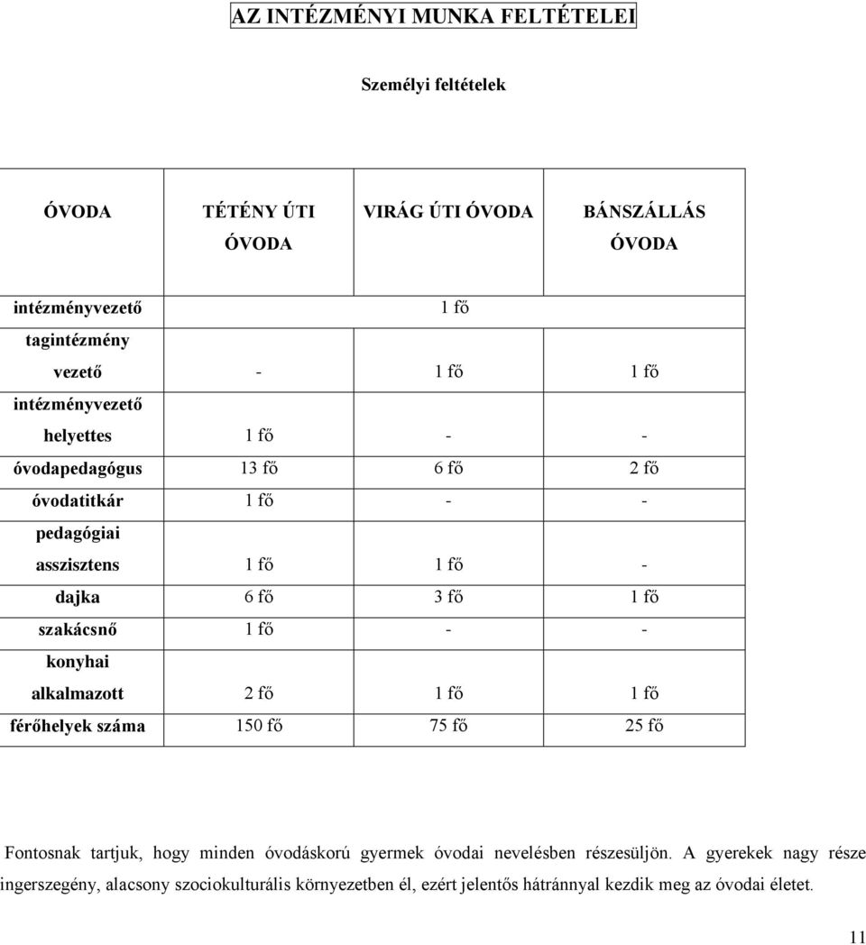 szakácsnő 1 fő - - konyhai alkalmazott 2 fő 1 fő 1 fő férőhelyek száma 150 fő 75 fő 25 fő Fontosnak tartjuk, hogy minden óvodáskorú gyermek óvodai