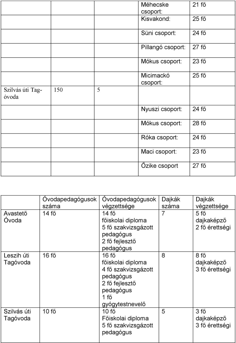 fő 14 fő főiskolai diploma 5 fő szakvizsgázott pedagógus 2 fő fejlesztő pedagógus 16 fő 16 fő főiskolai diploma 4 fő szakvizsgázott pedagógus 2 fő fejlesztő pedagógus 1 fő gyógytestnevelő