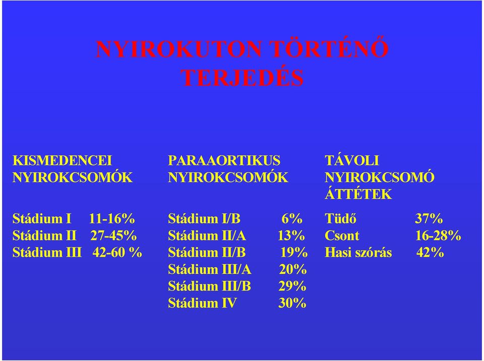 I/B 6% Stádium II/A 13% Stádium II/B 19% Stádium III/A 20% Stádium III/B