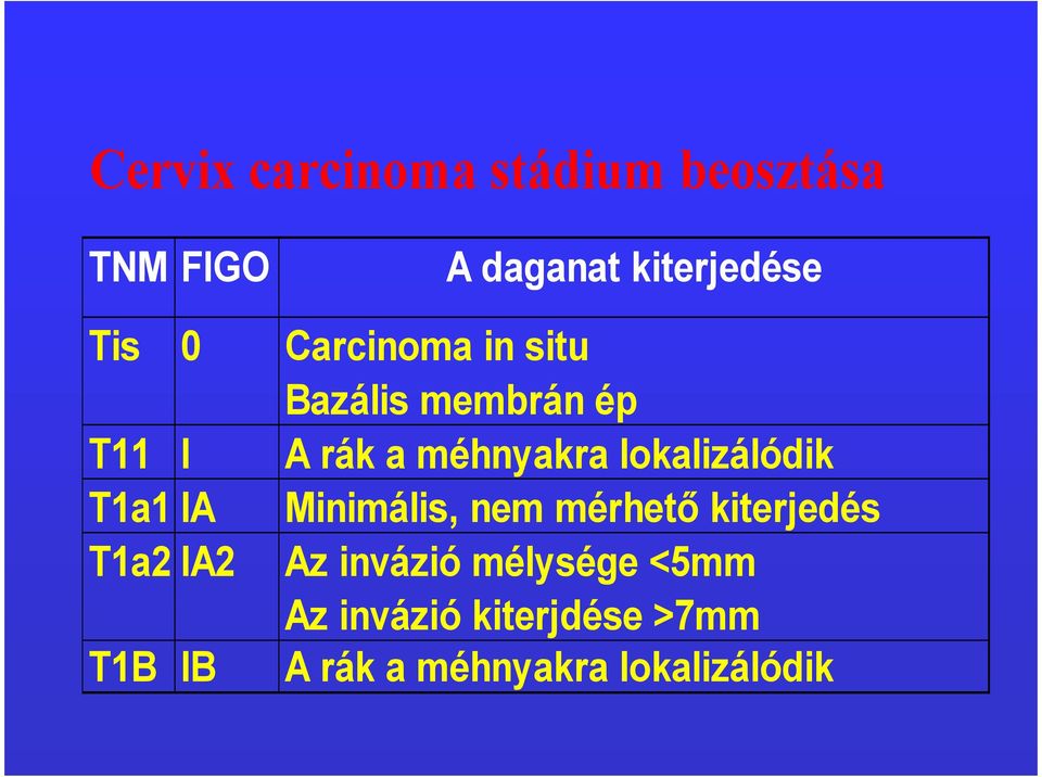 lokalizálódik T1a1 IA Minimális, nem mérhető kiterjedés T1a2 IA2 Az