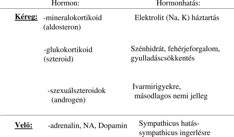 gyulladáscsökkentés -szexuálszteroidok (androgen) Ivarmirigyekre,