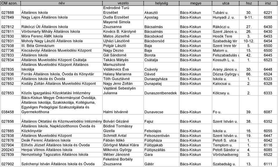 6430 027811 Vörösmarty Mihály Általános Iskola Kovács B. Károlyné Bácsalmás Bács-Kiskun Szent János u. 26. 6430 027830 Móra Ferenc ÁMK Iskola Matos Józsefné Bácsbokod Bács-Kiskun Hosök Tere 3.