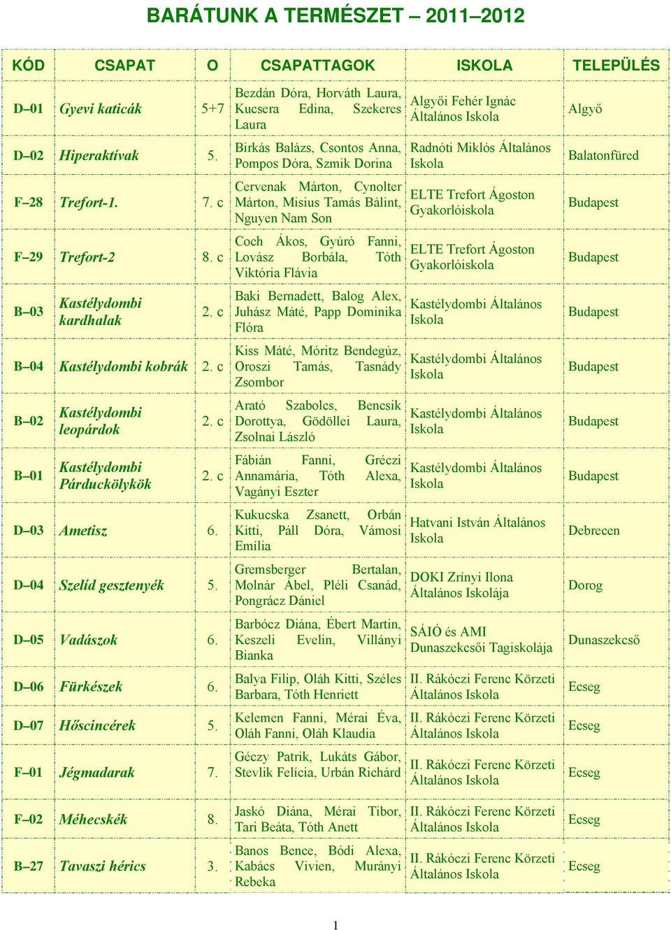 F 01 Jégmadarak 7. F 02 Méhecskék 8. B 27 Tavaszi hérics 3.