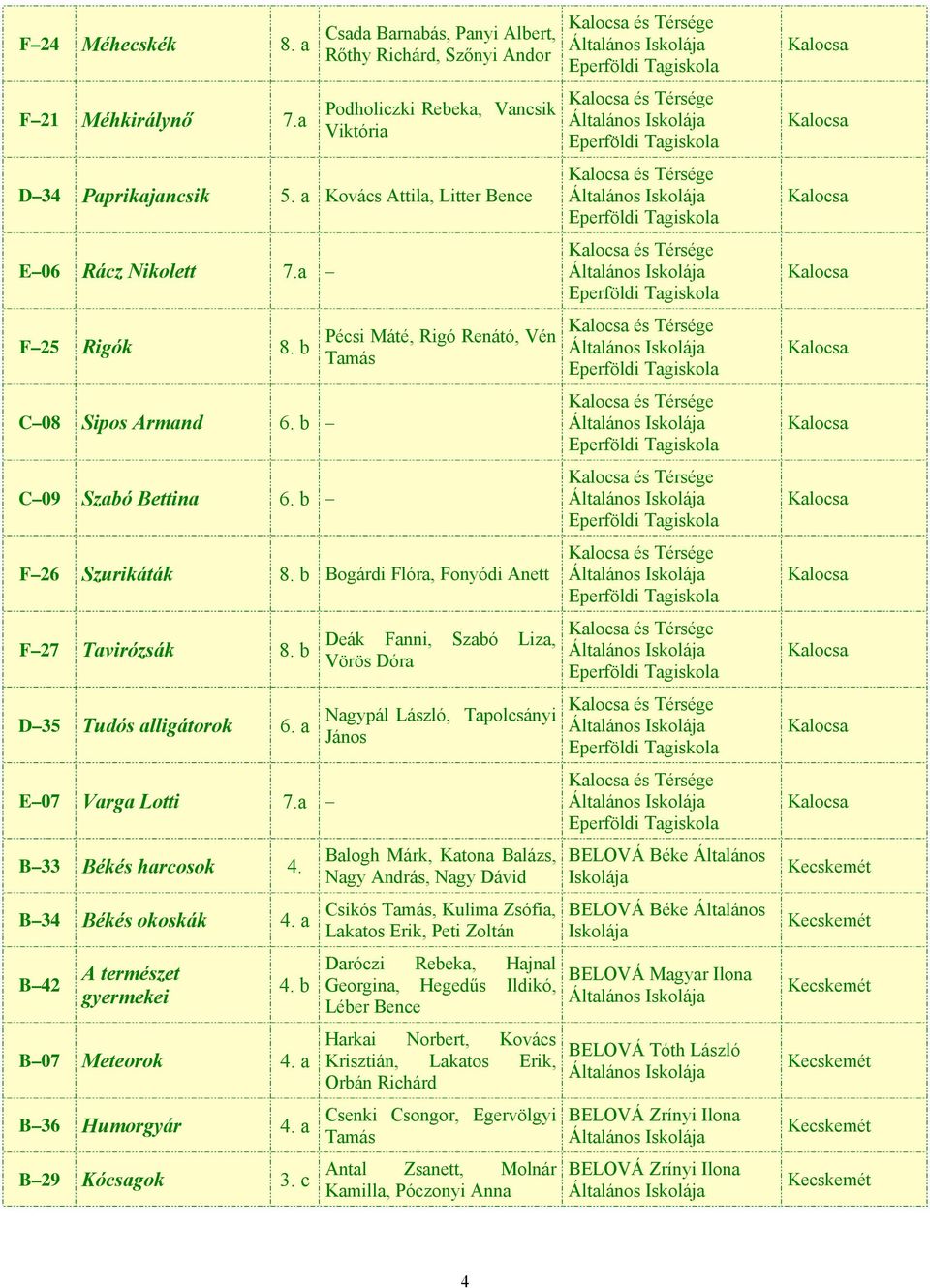 b Bogárdi Flóra, Fonyódi Anett F 27 Tavirózsák 8. b D 35 Tudós alligátorok 6. a E 07 Varga Lotti 7.a B 33 Békés harcosok 4. B 34 Békés okoskák 4. a B 42 A természet gyermekei 4. b B 07 Meteorok 4.