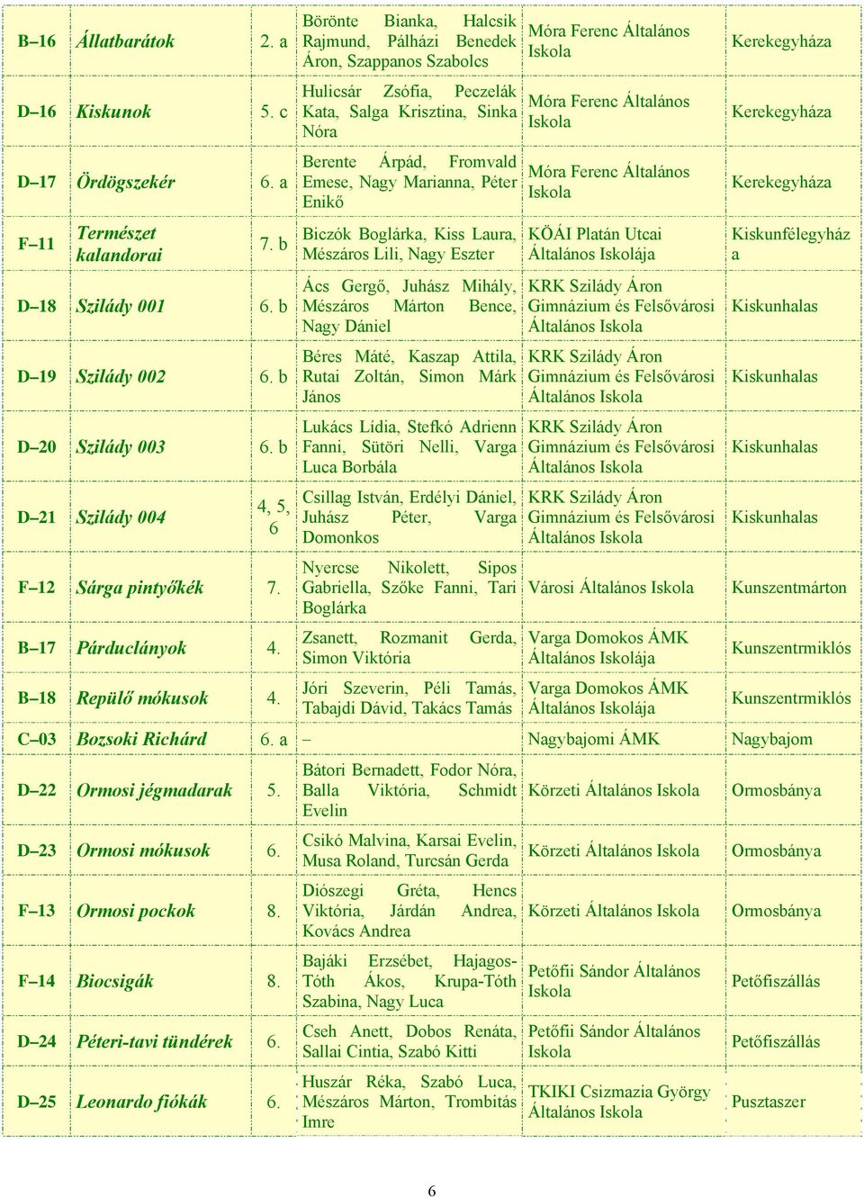 Börönte Bianka, Halcsik Rajmund, Pálházi Benedek Áron, Szappanos Szabolcs Hulicsár Zsófia, Peczelák Kata, Salga Krisztina, Sinka Nóra Berente Árpád, Fromvald Emese, Nagy Marianna, Péter Enikő Biczók