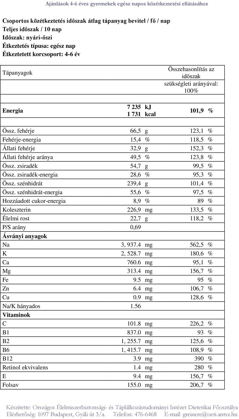 fehérje 66,5 g 123,1 % Fehérje-energia 15,4 % 118,5 % Állati fehérje 32,9 g 152,3 % Állati fehérje aránya 49,5 % 123,8 % Össz. zsiradék 54,7 g 99,5 % Össz. zsiradék-energia 28,6 % 95,3 % Össz.