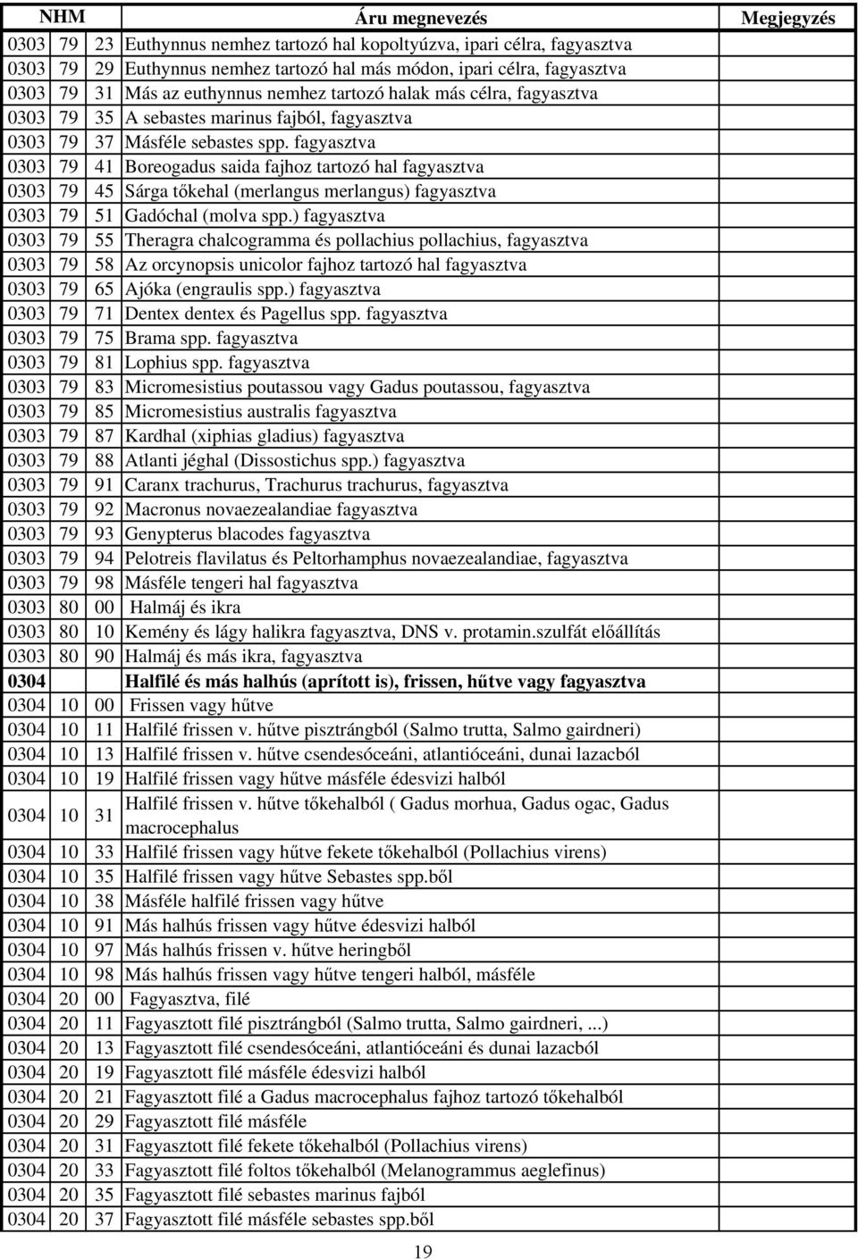 fagyasztva 0303 79 41 Boreogadus saida fajhoz tartozó hal fagyasztva 0303 79 45 Sárga tőkehal (merlangus merlangus) fagyasztva 0303 79 51 Gadóchal (molva spp.