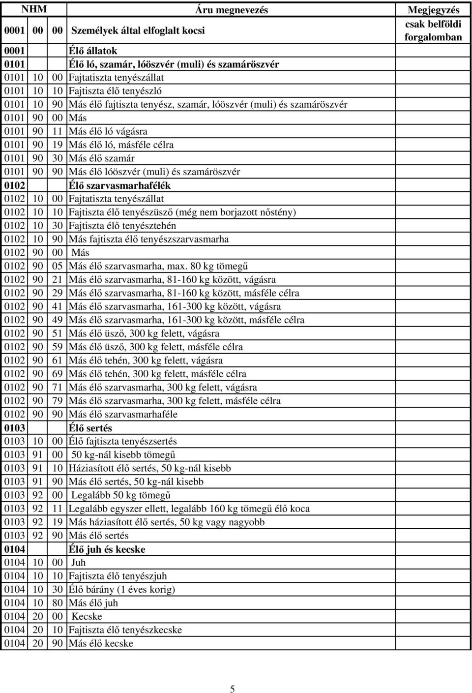 szamáröszvér 0102 Élő szarvasmarhafélék 0102 10 Fajtatiszta tenyészállat 0102 10 10 Fajtiszta élő tenyészüsző (még nem borjazott nőstény) 0102 10 30 Fajtiszta élő tenyésztehén 0102 10 90 Más