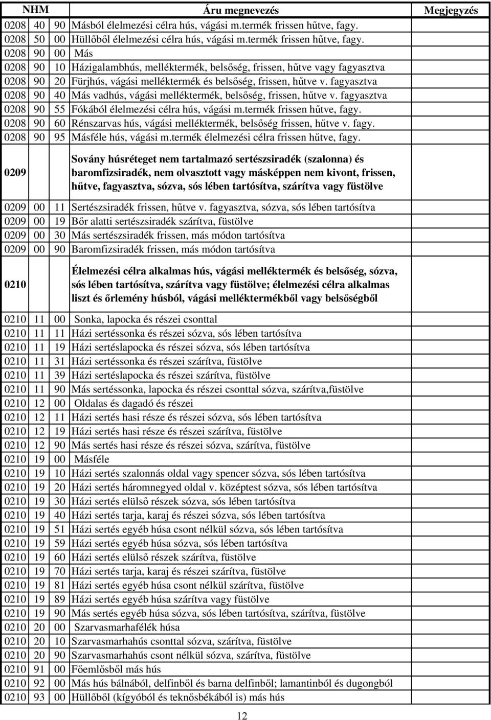 0208 90 Más 0208 90 10 Házigalambhús, melléktermék, belsőség, frissen, hűtve vagy fagyasztva 0208 90 20 Fürjhús, vágási melléktermék és belsőség, frissen, hűtve v.