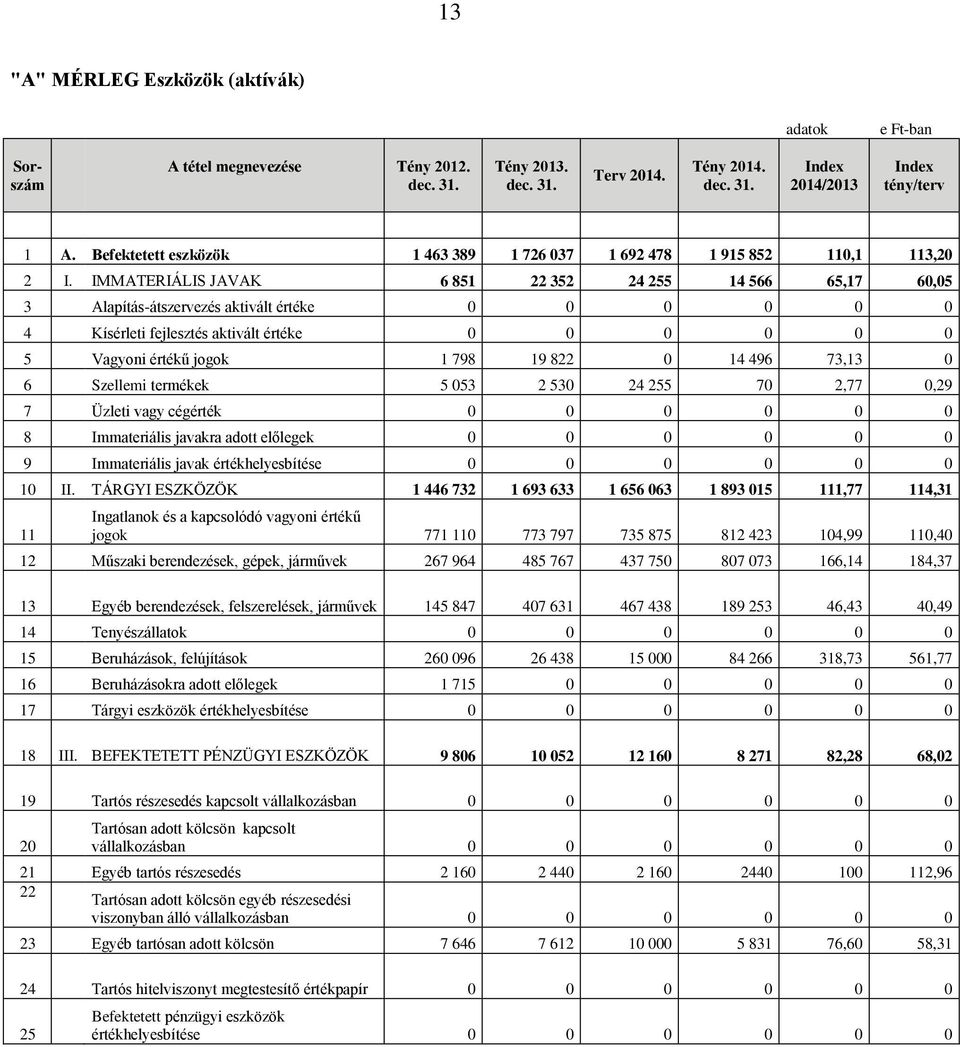 IMMATERIÁLIS JAVAK 6 851 22 352 24 255 14 566 65,17 60,05 3 Alapítás-átszervezés aktivált értéke 0 0 0 0 0 0 4 Kísérleti fejlesztés aktivált értéke 0 0 0 0 0 0 5 Vagyoni értékű jogok 1 798 19 822 0