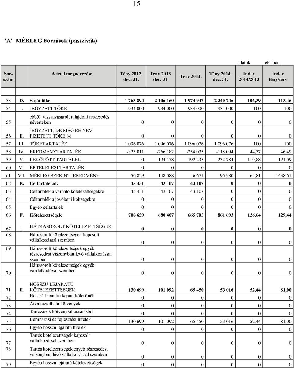 ebből: visszavásárolt tulajdoni részesedés névértéken 0 0 0 0 0 0 JEGYZETT, DE MÉG BE NEM FIZETETT TŐKE (-) 0 0 0 0 0 0 57 III. TŐKETARTALÉK 1 096 076 1 096 076 1 096 076 1 096 076 100 100 58 IV.