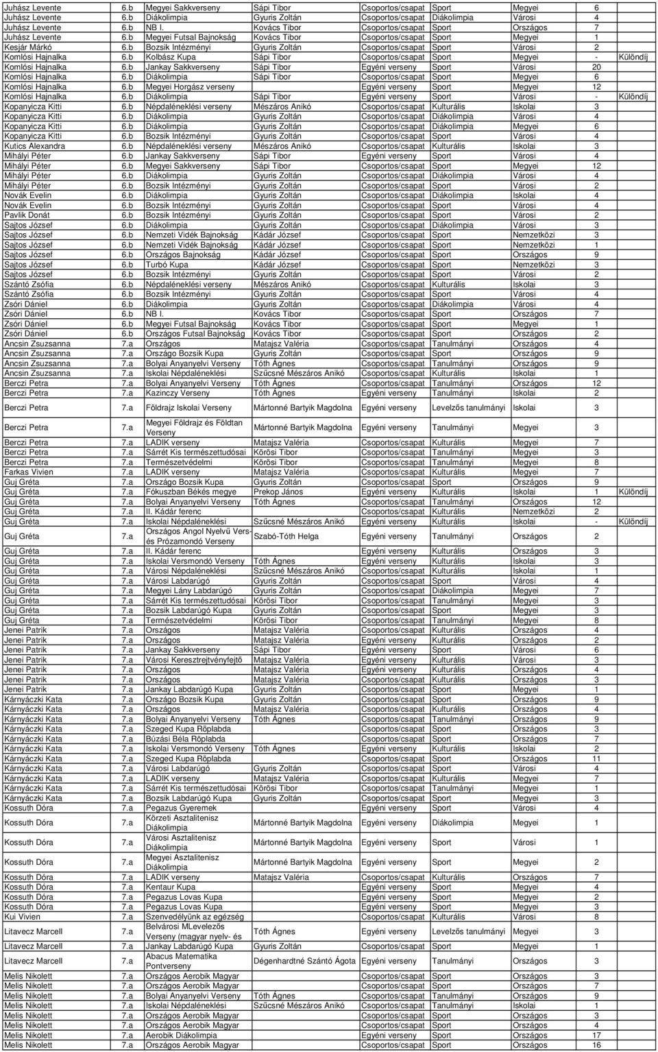 b Bozsik Intézményi Gyuris Zoltán Csoportos/csapat Sport Városi 2 Komlósi Hajnalka 6.b Kolbász Kupa Sápi Tibor Csoportos/csapat Sport Megyei - Különdíj Komlósi Hajnalka 6.