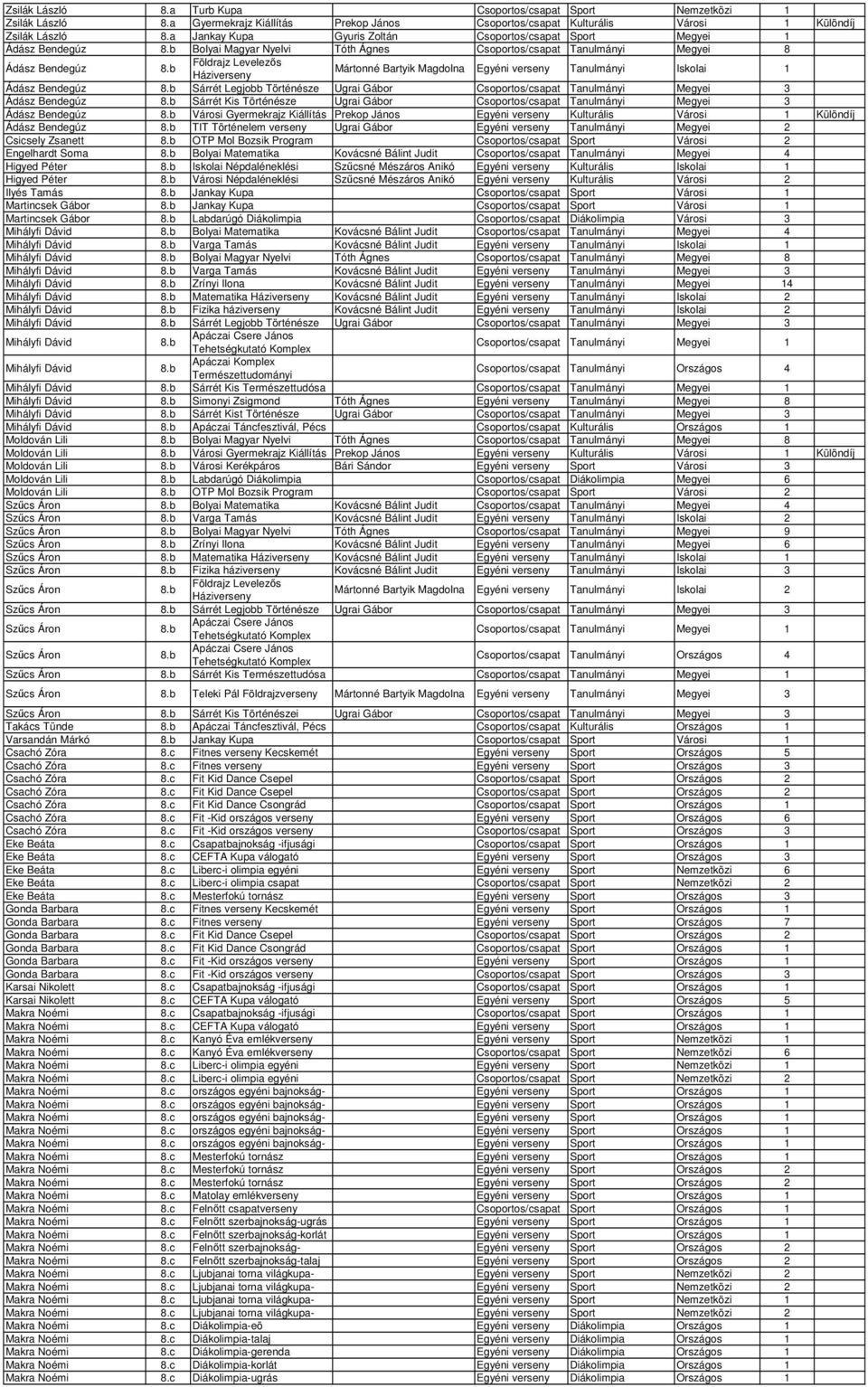 b Földrajz Levelezős Háziverseny Mártonné Bartyik Magdolna Egyéni verseny Tanulmányi Iskolai 1 Ádász Bendegúz 8.