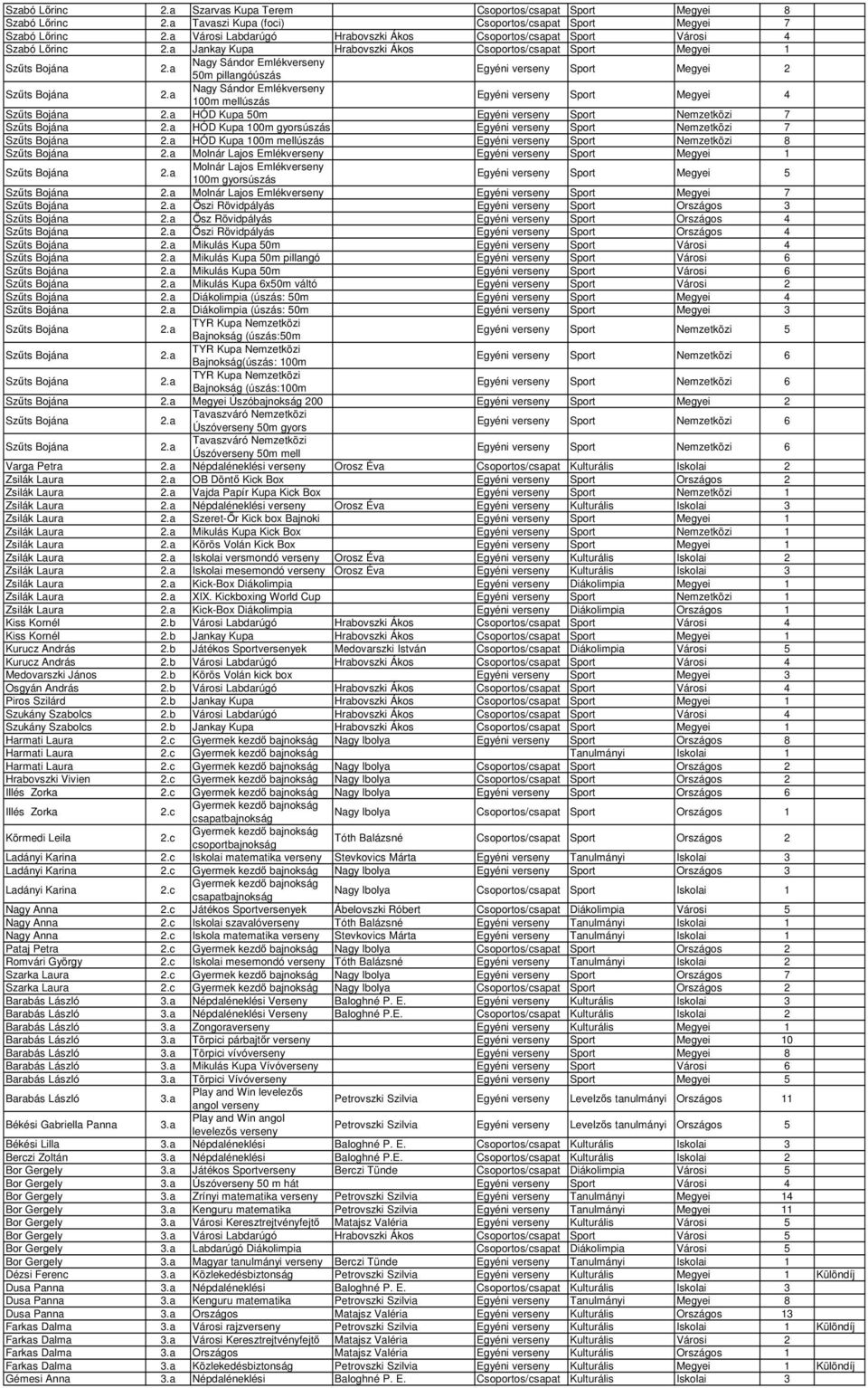 a Jankay Kupa Hrabovszki Ákos Csoportos/csapat Sport Megyei 1 Nagy Sándor Emlékverseny 50m pillangóúszás Egyéni verseny Sport Megyei 2 Nagy Sándor Emlékverseny 100m mellúszás Egyéni verseny Sport