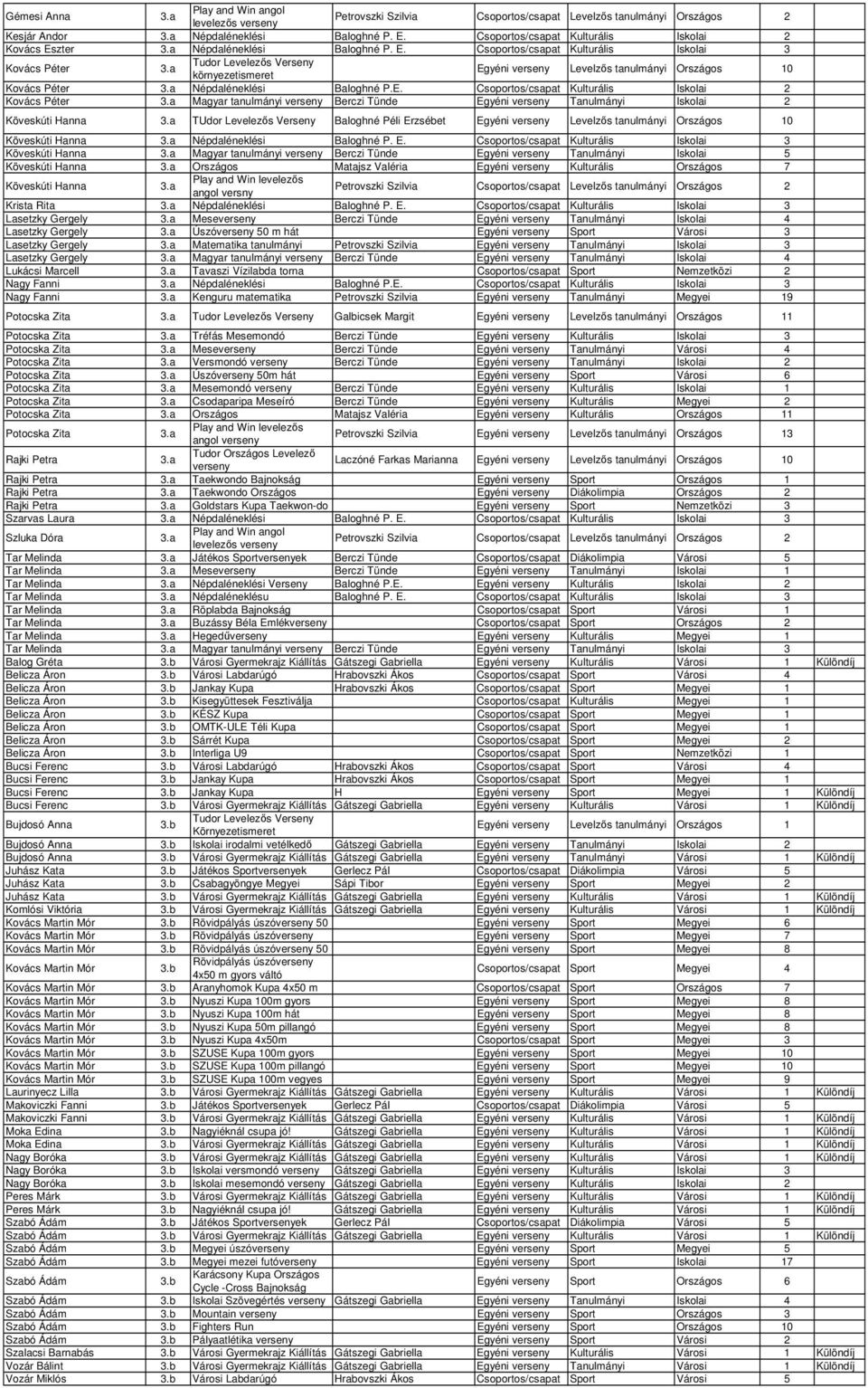 a Tudor Levelezős Verseny környezetismeret Egyéni verseny Levelzős tanulmányi Országos 10 Kovács Péter 3.a Népdaléneklési Baloghné P.E. Csoportos/csapat Kulturális Iskolai 2 Kovács Péter 3.