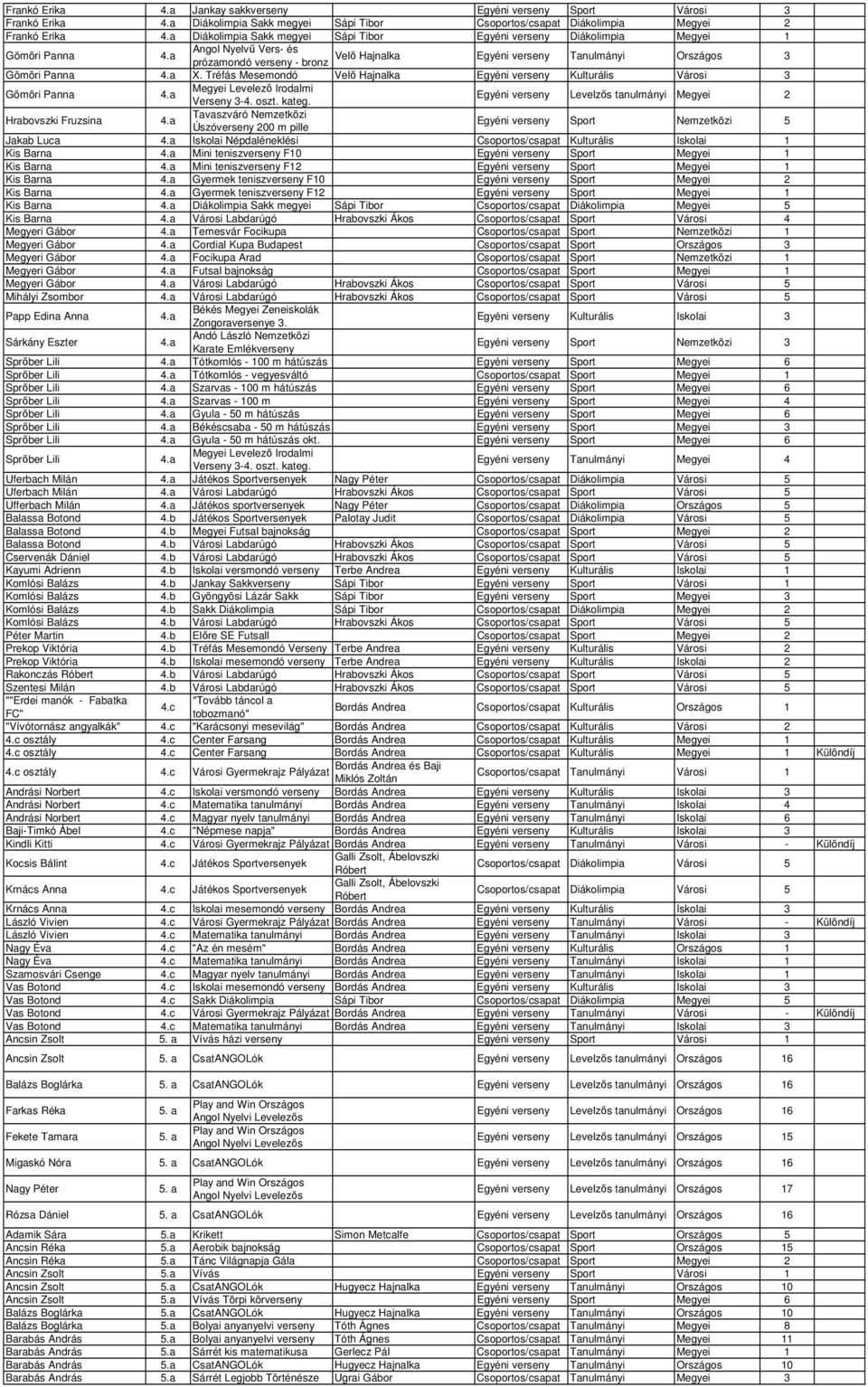 a Angol Nyelvű Vers- és Velő Hajnalka prózamondó verseny - bronz Egyéni verseny Tanulmányi Országos 3 Gömöri Panna 4.a X.