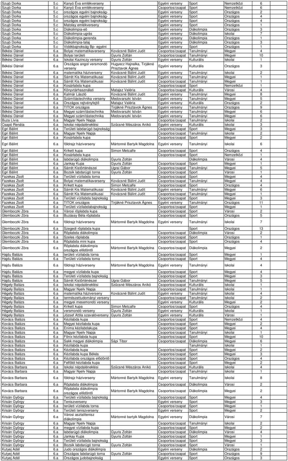 c Diákolimpia-eö Egyéni verseny Diákolimpia Országos 3 Szujó Dorka 5.c Diákolimpia-ugrás Egyéni verseny Diákolimpia Iskolai 7 Szujó Dorka 5.