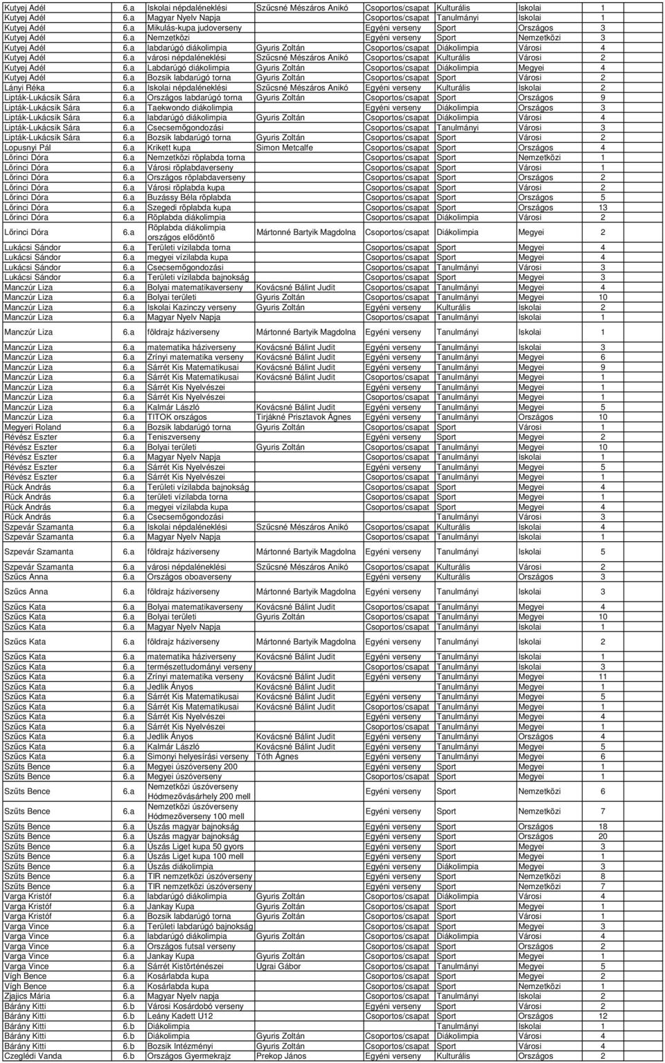 a labdarúgó diákolimpia Gyuris Zoltán Csoportos/csapat Diákolimpia Városi 4 Kutyej Adél 6.a városi népdaléneklési Szűcsné Mészáros Anikó Csoportos/csapat Kulturális Városi 2 Kutyej Adél 6.