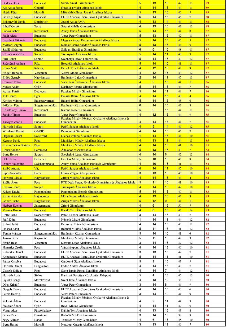 4 13 16 42 13 88 Farkas Gábor Kecskemét Arany János Általános Iskola 5 14 16 44 8 87 Fatér Alexa Budapest Veres Péter Gimnázium 5 13 16 42 11 87 Lepsényi Viktória Budapest Magyar- Angol Kéttannyelvű