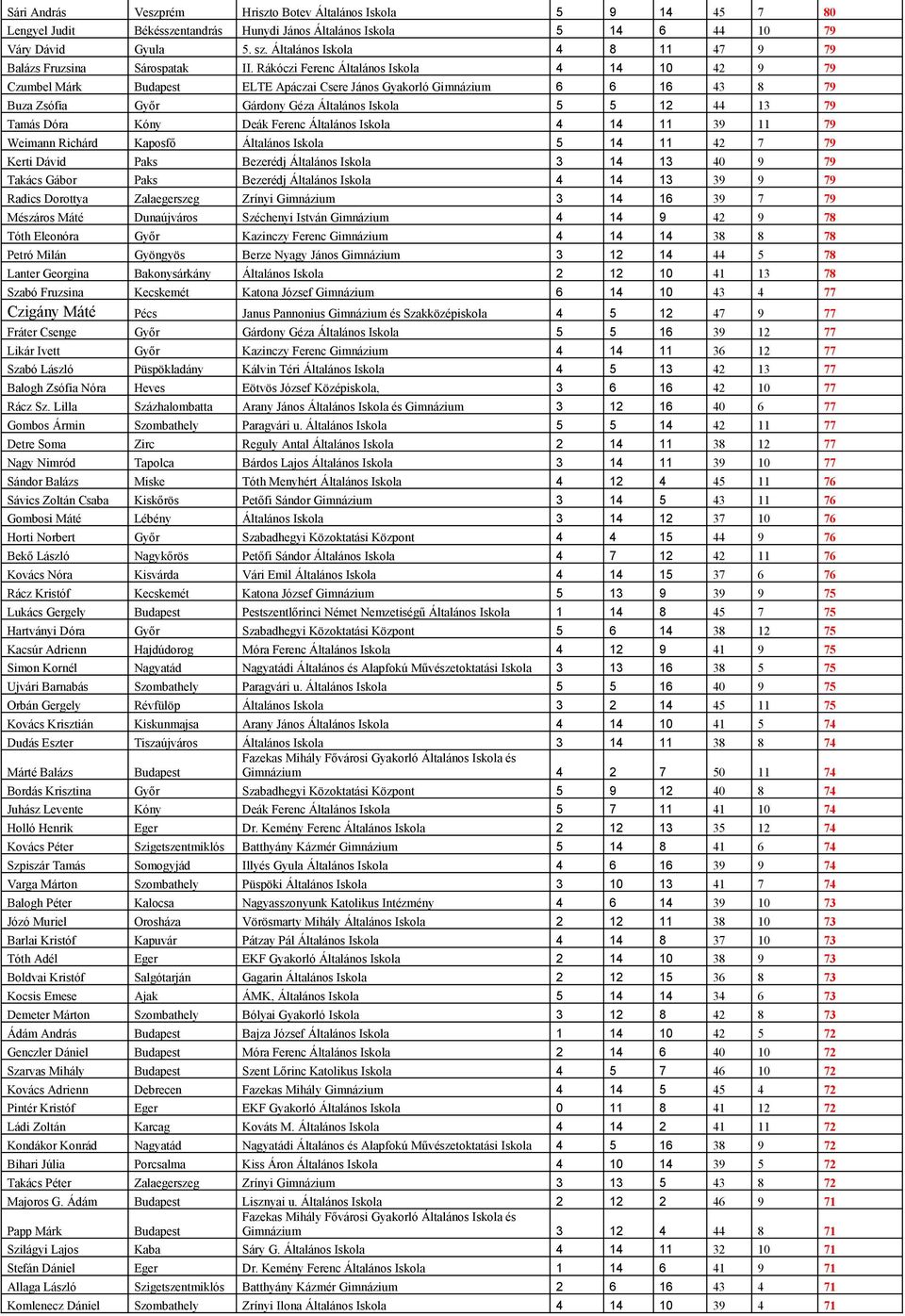 Rákóczi Ferenc Általános Iskola 4 14 10 42 9 79 Czumbel Márk Budapest ELTE Apáczai Csere János Gyakorló Gimnázium 6 6 16 43 8 79 Buza Zsófia Győr Gárdony Géza Általános Iskola 5 5 12 44 13 79 Tamás