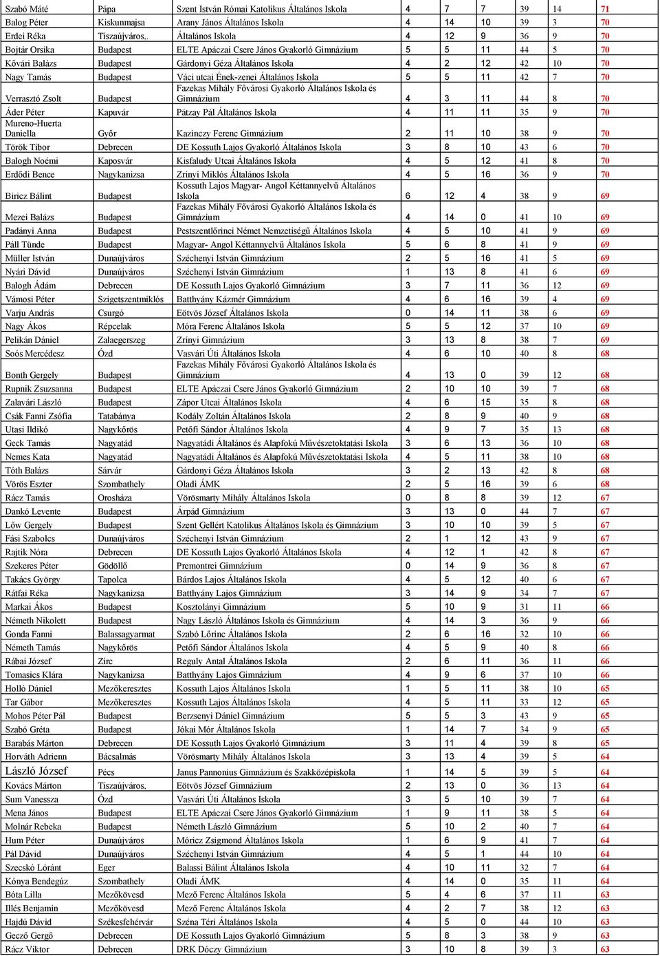 Budapest Váci utcai Ének-zenei Általános Iskola 5 5 11 42 7 70 Verrasztó Zsolt Budapest Gimnázium 4 3 11 44 8 70 Áder Péter Kapuvár Pátzay Pál Általános Iskola 4 11 11 35 9 70 Mureno-Huerta Daniella