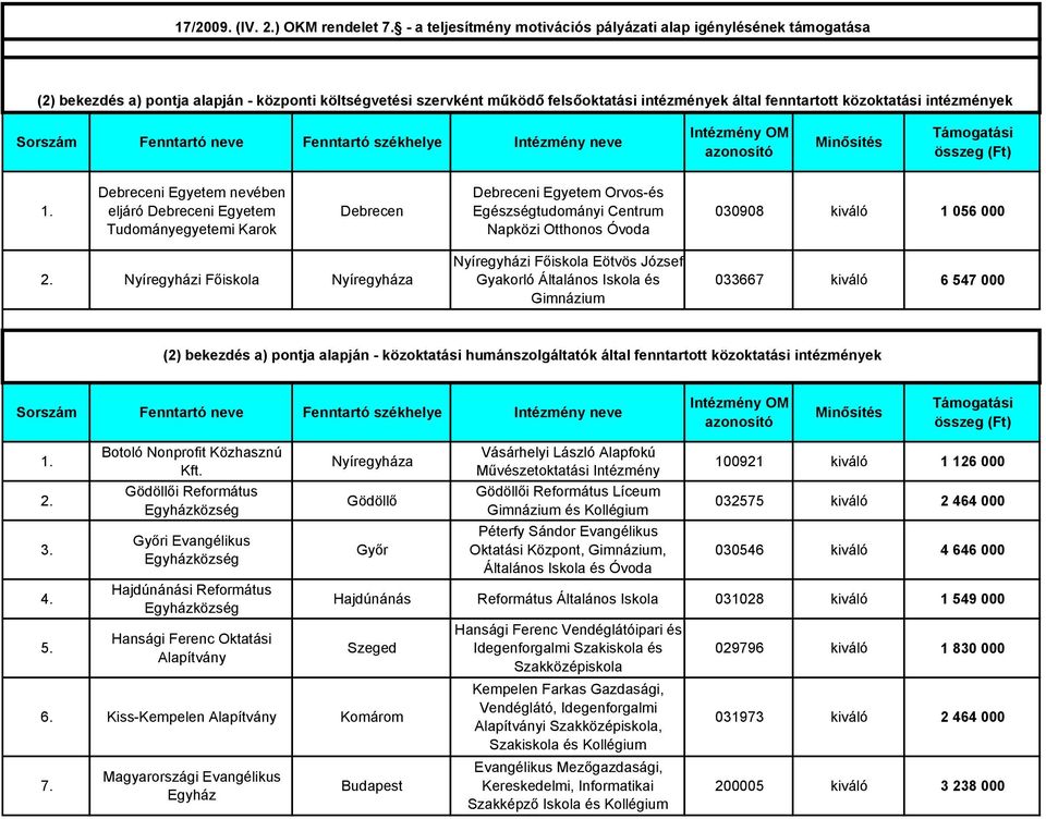 intézmények Sorszám Fenntartó neve Fenntartó székhelye neve OM azonosító Minősítés Támogatási összeg (Ft) 1.