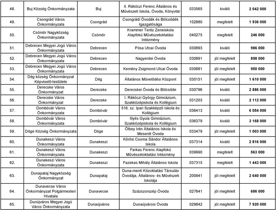 Város Csongrád Csömör Csongrádi Óvodák és Bölcsődék Igazgatósága Krammer Teréz Zeneiskola Alapfokú Művészetoktatási 102880 megfelelt 1 936 000 040275 megfelelt 246 000 Debrecen Pósa Utcai 030893