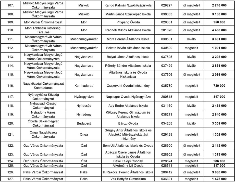 Mór Városi Mór Pitypang 029851 jól megfelelt 950 000 110. 111. 112. 113. 114. 115. 116. 117. 118. 119. 120. 121.