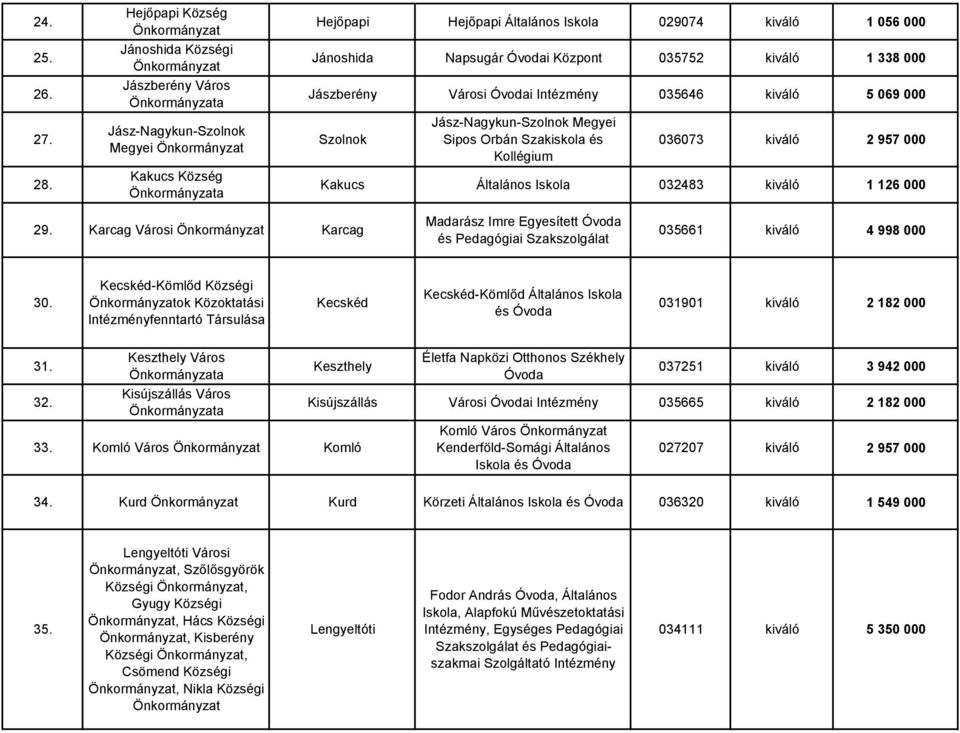 338 000 Jászberény Városi i 035646 kiváló 5 069 000 Szolnok Jász-Nagykun-Szolnok Megyei Sipos Orbán Szakiskola és Kollégium 036073 kiváló 2 957 000 Kakucs Általános Iskola 032483 kiváló 1 126 000 29.