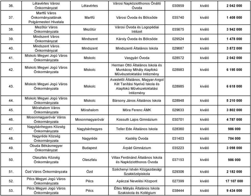 Jogú Város Mórahalom Város Mosonmagyaróvár Város Nagybánhegyes Község Nagyréde Község Óbuda Békásmegyer Létavértes Városi Napköziotthonos Önálló 030959 kiváló 2 042 000 Martfű Városi és Bölcsőde