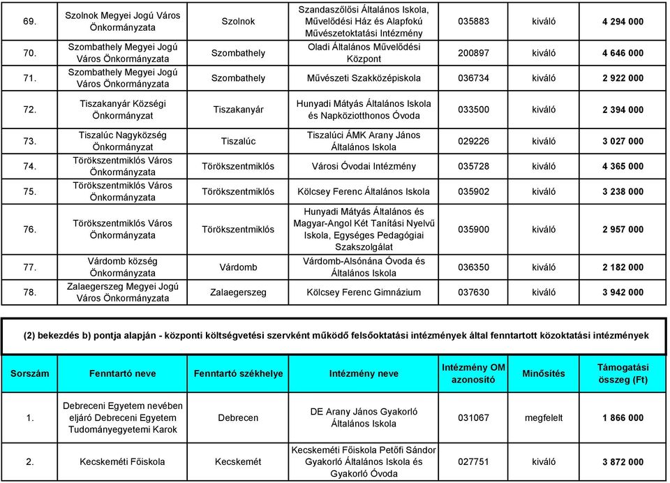 Művelődési Központ 035883 kiváló 4 294 000 200897 kiváló 4 646 000 Szombathely Művészeti Szakközépiskola 036734 kiváló 2 922 000 72.