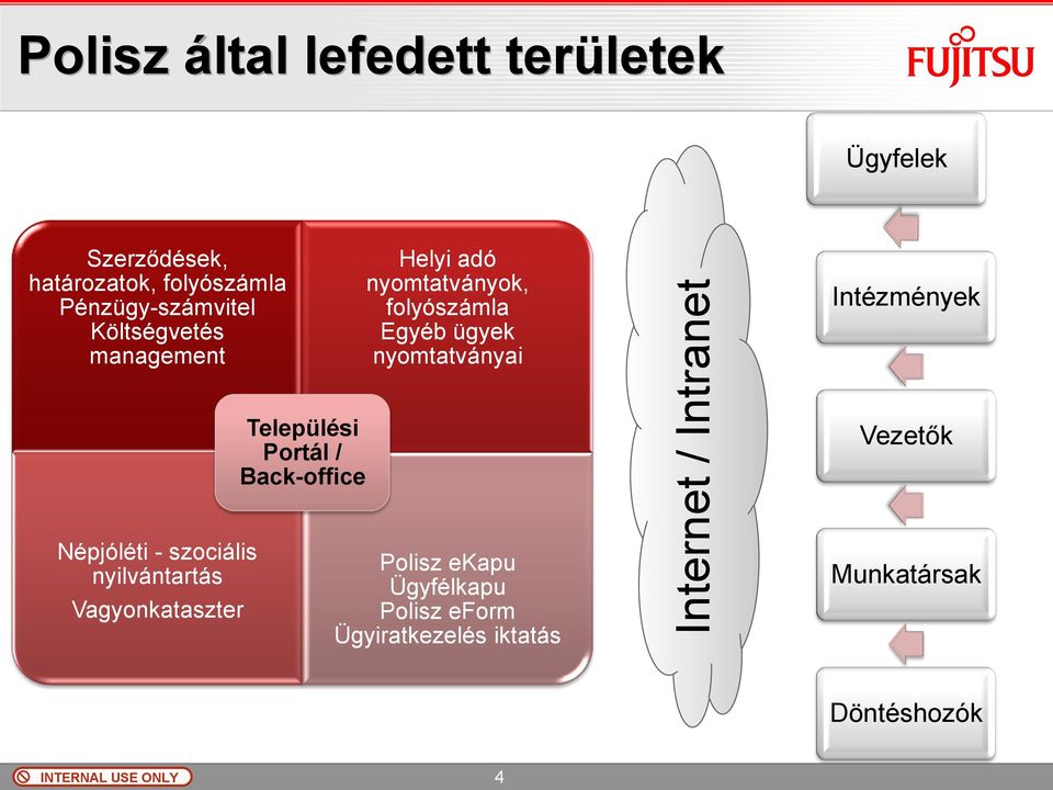 nyomtatványai Intézmények Települési Portál / Back-office Vezetők Népjóléti - szociális