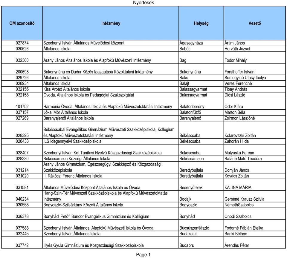 028934 Általános Iskola Balajt Veres Ferencné 032155 Kiss Árpád Általános Iskola Balassagyarmat Tibay András 032158 Óvoda, Általános Iskola és Pedagógiai Szakszolgálat Balassagyarmat Diósi László