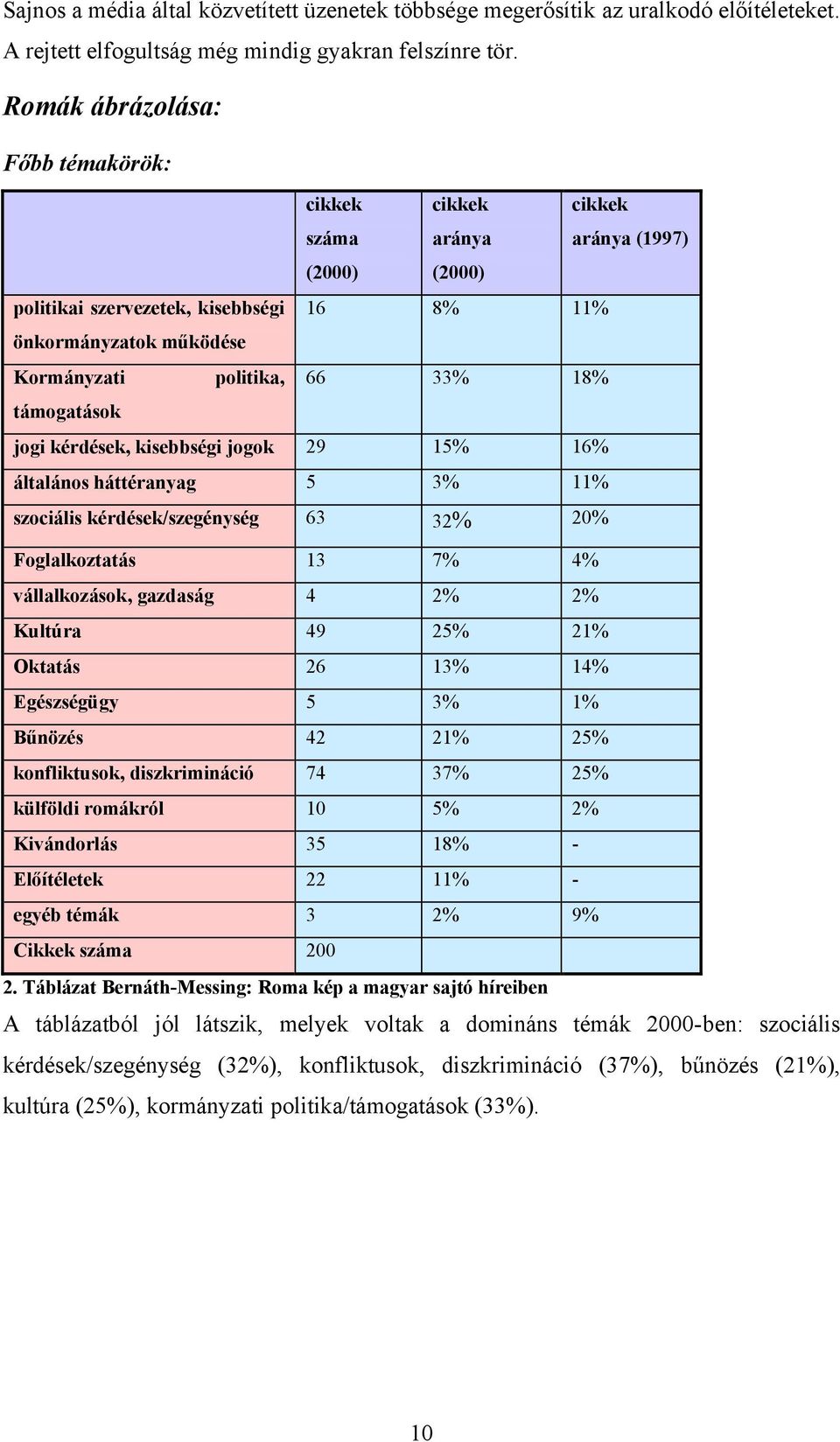 támogatások jogi kérdések, kisebbségi jogok 29 15% 16% általános háttéranyag 5 3% 11% szociális kérdések/szegénység 63 32% 20% Foglalkoztatás 13 7% 4% vállalkozások, gazdaság 4 2% 2% Kultúra 49 25%