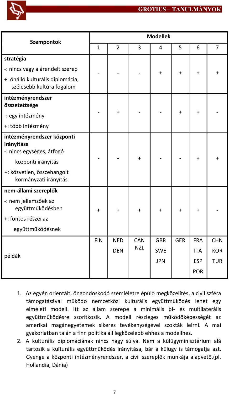együttműködésnek Modellek 1 2 3 4 5 6 7 - - - + + + + - + - - + + - - - + - - + + + + + + + + - FIN NED DEN CAN NZL GBR SWE JPN GER FRA ITA ESP POR CHN KOR TUR 1.